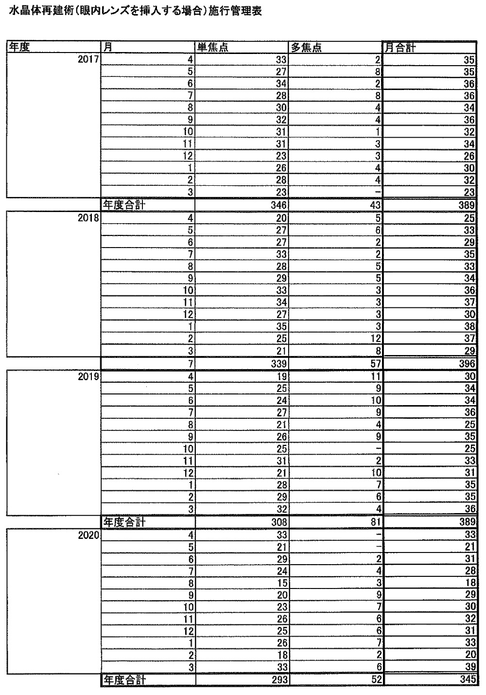 水晶体再建術施行管理表